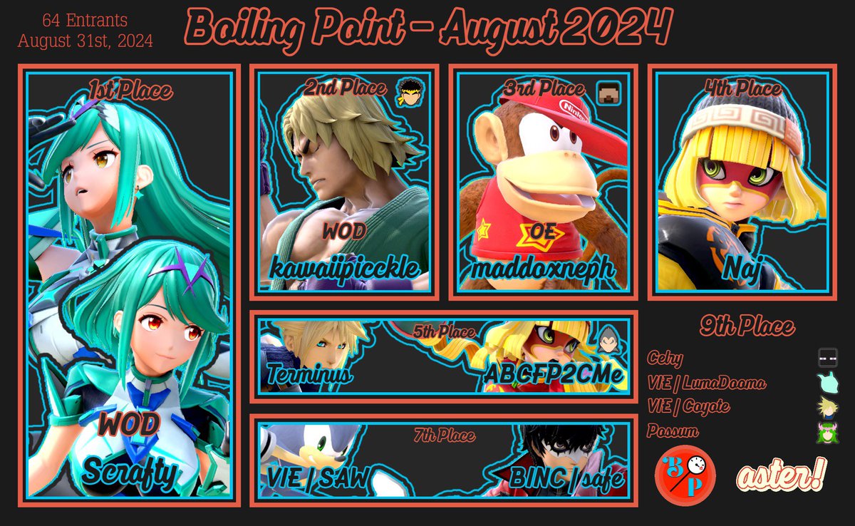 Arkansas Smash Bros (@arkansas_smash) on Twitter photo Congrats to <a href="/TheScraftyOne/">WOD | Scrafty</a> for winning Boiling Point - August 2024!
🥇<a href="/TheScraftyOne/">WOD | Scrafty</a>
🥈<a href="/kawaiipicckle/">WOD | KP D. Ace</a>
🥉@Maddox_KH
4. Naj
5. <a href="/TowellMinus/">Towell</a>
5. <a href="/AOE_NOTCARRIED/">❤️🧡💛ABC💚💙💜LOVES🤎🖤🩶🤍YOU?</a>
7. <a href="/SAW93985938/">VIE | SAW</a>
7. <a href="/safe_centar/">safe</a>
9. Celry
9. <a href="/LumaCooma/">VIE | LumaDooma</a>
9. <a href="/CoyoteSSB/">VIE | Coyote</a>
9. <a href="/griffgroffgraff/">🐀Possum🐀</a>
GFX: <a href="/asterpalu/">DR | aster!</a> Congrats to <a href="/TheScraftyOne/">WOD | Scrafty</a> for winning Boiling Point - August 2024!
🥇<a href="/TheScraftyOne/">WOD | Scrafty</a>
🥈<a href="/kawaiipicckle/">WOD | KP D. Ace</a>
🥉@Maddox_KH
4. Naj
5. <a href="/TowellMinus/">Towell</a>
5. <a href="/AOE_NOTCARRIED/">❤️🧡💛ABC💚💙💜LOVES🤎🖤🩶🤍YOU?</a>
7. <a href="/SAW93985938/">VIE | SAW</a>
7. <a href="/safe_centar/">safe</a>
9. Celry
9. <a href="/LumaCooma/">VIE | LumaDooma</a>
9. <a href="/CoyoteSSB/">VIE | Coyote</a>
9. <a href="/griffgroffgraff/">🐀Possum🐀</a>
GFX: <a href="/asterpalu/">DR | aster!</a>