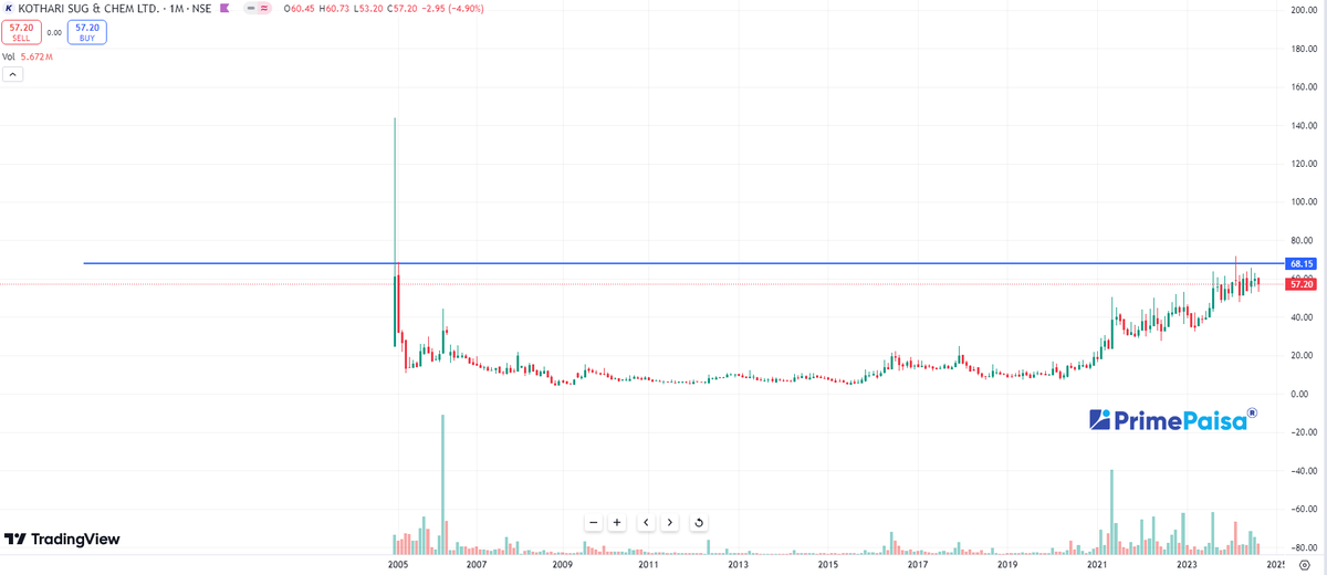 EyeOn_Trade's tweet image. #Kothari Sugars &amp;amp; Chemicals Ltd #KOTARISUG 

इसमें कुछ तो गेम हो रहा हैं, भाई लोग नजर रखो!  ✅🤣✌️

Disclaimer -: This is not any recommendation, it's just sharing for knowledge and learning purposes. 

KEEP OBSERVING &amp;amp; KEEP LEARNING

✅ Follow Like ❤️  Retweet ♻️ For Max Reach!!