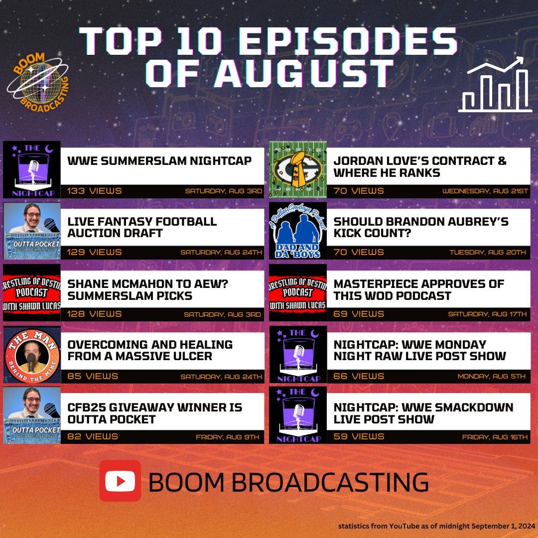 BoomBroadcasts's tweet image. Month 2 is in the books for Boom Broadcasting! Here are the most-viewed videos on our YouTube channel in August, thanks to all of you!

Go back and enjoy your faves here! youtube.com/@BoomBroadcast…

#podcastnetwork #podcasts #youtubechannel #wwe #nba #nfl #sports #aew #shorts