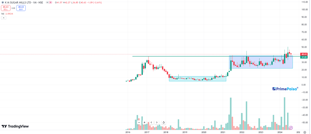 EyeOn_Trade's tweet image. #KM Sugar Mills Ltd #KMSUGAR 

इसको भी 12  में पैनी स्टॉक में डूबा दो ऑप्शन के जुवारी को बोला गया लेकिन ऑप्शन के जुवारी तो डूब गए ये उड़ गया!  😳🤣✌️

#pennystock  
Disclaimer -: This is not any recommendation, it's just sharing for knowledge and learning purposes. 

KEEP