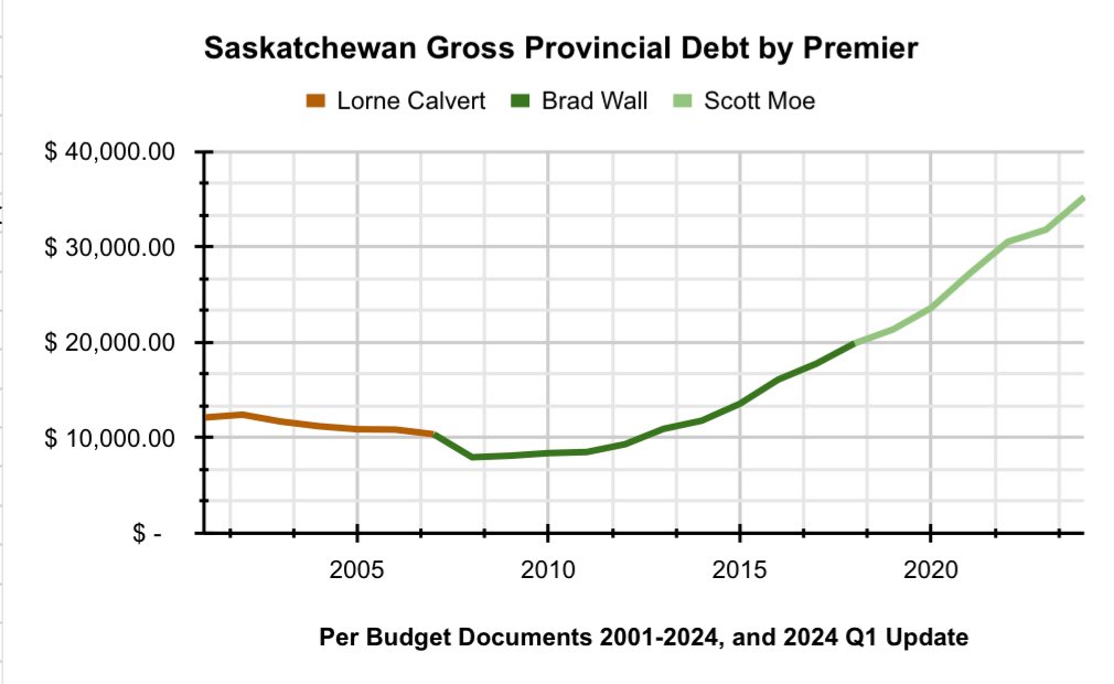 #Saskatchewan make no mistake, this province is in the midst of a fiscal crisis. 

If your borrowing increasingly exceeds economic growth, interest costs are bound to catch up and pile on, leading to tax hikes and service cuts. 

That’s happening in #Sask right now.

#skpoli 🧵