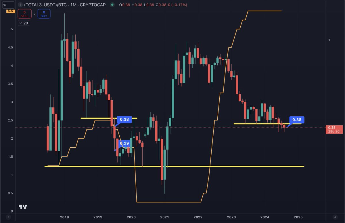 ALT / #BTC pairs monthly open in July 2019 when the Fed cut rates for the  first time was 0.38. They capitulated to 0.29 that month. The monthly open  in September 2024