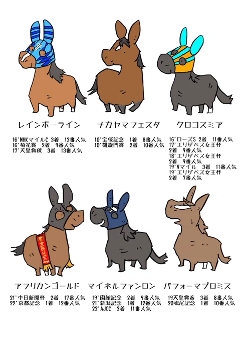 人気薄でも結果を残す血🩸
#ステイゴールド 