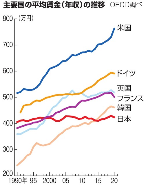 cocoopit_t's tweet photo. 解雇規制の緩い国のほうが給料は高いです。現実をちゃんと見ましょう。 https://t.co/Cn4ZC8m4SH