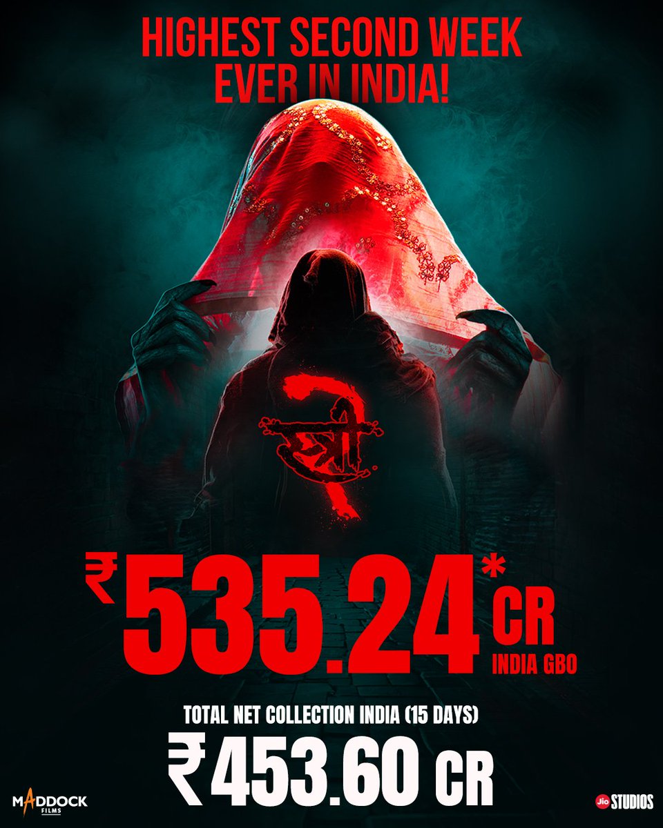 Surender_10K's tweet image. स्त्री 2' ने किया ऐतिहासिक कलेक्शन, 500 करोड़ के करीब पहुंची फिल्म, फिल्म ने तीसरे शनिवार को 16 करोड़ रुपए की दमदार कमाई की, भारत में फिल्म ने अब तक कुल 478.10 करोड़ रुपए का बिजनेस कर लिया

#Stree2 #Stree2Collection #Stree2Review