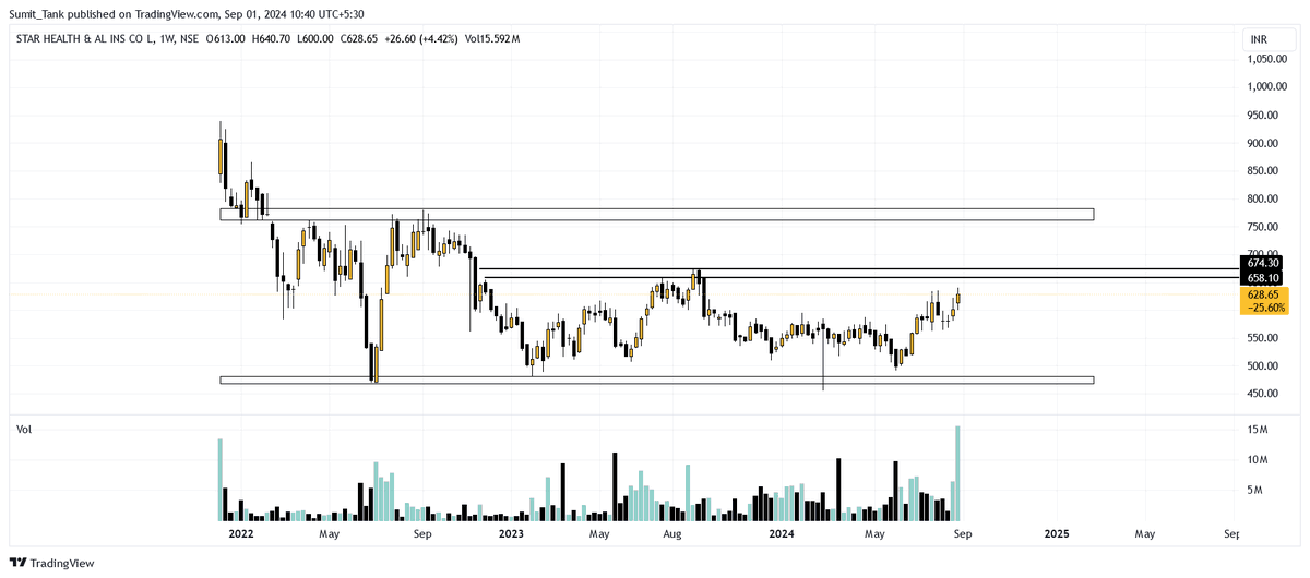 TankSumitt's tweet photo. #weekly stock analysis
#STARHEALTH
Getting ready for new LTH https://t.co/4yDqFXDzNx