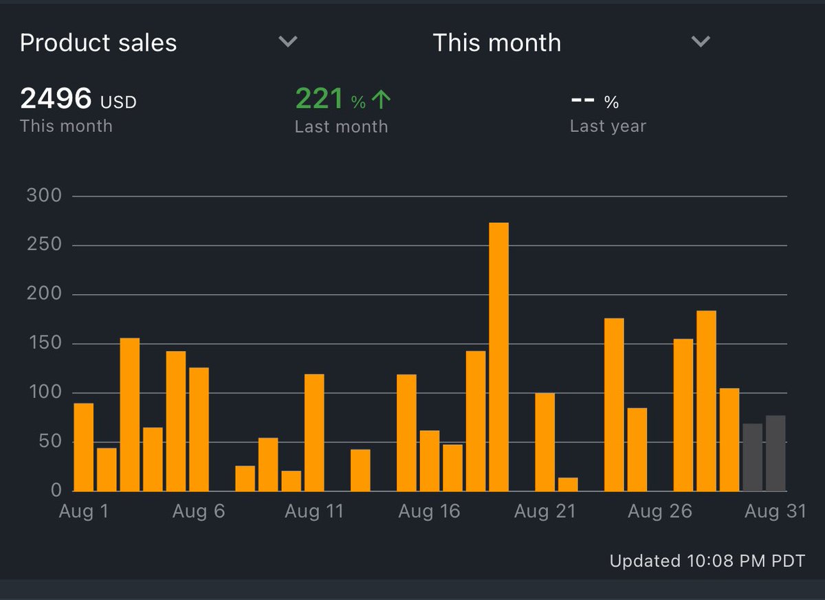 Tripled last month’s sales. On to September. Aiming for 5k rev.