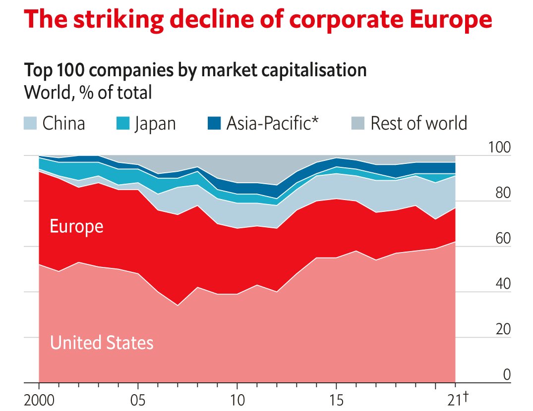 25 years ago each major US corporate used to have an European counterpart, mainly in Germany and France. Today counterparts of US tech giants are in China and Europe is becoming an open-air museum. What happened?