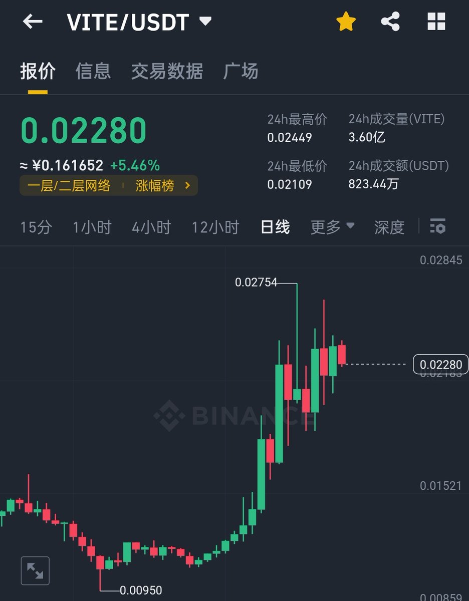 Boxster3949's tweet photo. 市场会��续拉小市值来护盘行情情绪 优先考虑前面拉盘的低市值 可留意vite loka burger 回调可参与 ，上合约概率大   开通合约一般都是30点起步 低市值好拉盘 https://t.co/SuCrfBt5X2