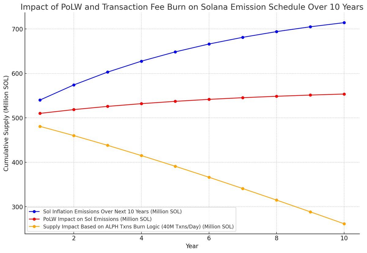 whenInternetOfB's tweet photo. I've had a few people ask what's so special about $ALPH and its PoLW mechanism. To illustrate its significance, I created this chart to show how Alephium's tokenomics could impact current $SOL emissions. The chart considers a steady 40 million transactions per day using Alephium's transaction burn logic, along with the activation of PoLW, where miners must burn a percentage of their mined rewards to continue participating in the network over the next 10 years. I omitted impact of alph locked in defi and contracts for more conservative estimate purposes.

Alephium has the most deflationary tokenomics we've seen since $LUNA. If you're holding $ALPH, consider yourself fortunate and recognize how early you are to this groundbreaking tech. We're on the brink of hyperbolic growth and adoption. The most exciting part? Some will see 10,000x returns on altcoins launching within the Alephium ecosystem as it breaks out and capital flows into alts. Holding assets like $AYIN, $ANS, $APAD, $ALPHAGA, $LFG, ALPH trading bot NFTs, or OG memes could lead to incredible gains, much like $JUP, https://t.co/AzCrhxmjXD, photon, bonkbot, orca, kamino, jito, marinade, raydium or others did on Solana. Position yourself accordingly—now is the time.