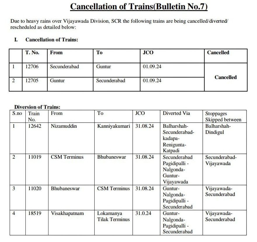 ecor_railfans's tweet image. TRAVEL ALERT!

Due to #HeavyRain  in Vijayawada Division several trains cancelled diverted for safety reasons. 

Please check the latest updates before your journey and stay safe.

#IndinRailways 
#TrainUpdates 
#SafetyFirst