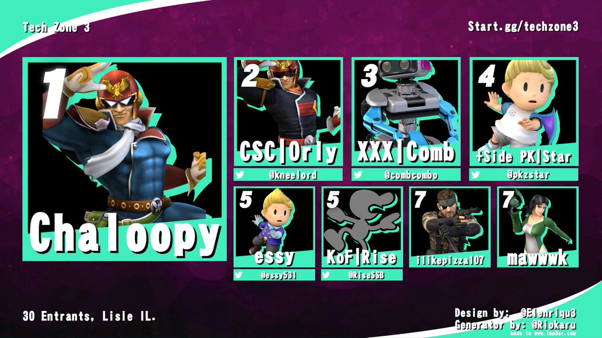 Congrats to our Top 8's of Tech Zone 3!

Main Bracket:
1.Chaloopy
2.<a href="/kneelord/">ORLY</a> 
3.<a href="/combcombo/">Comb</a> 
4.<a href="/pkzStar/">Zoey ⭐</a> 
5.<a href="/essy531/">essy (shhh)</a> 
5.<a href="/RiseSSB/">KoF | Rise</a> 
7.ilikepizza107
7.mawwwk