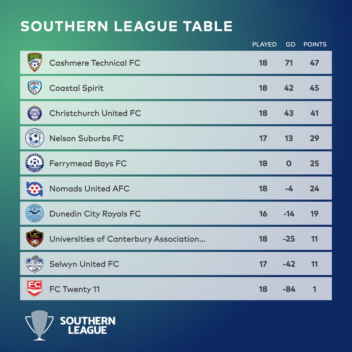 National League | Final Standings 📊

The regional phase has concluded and here are the final standings in the Northern, Central, and Southern League 2024 🏆

#NZNationalLeague #NZFootball