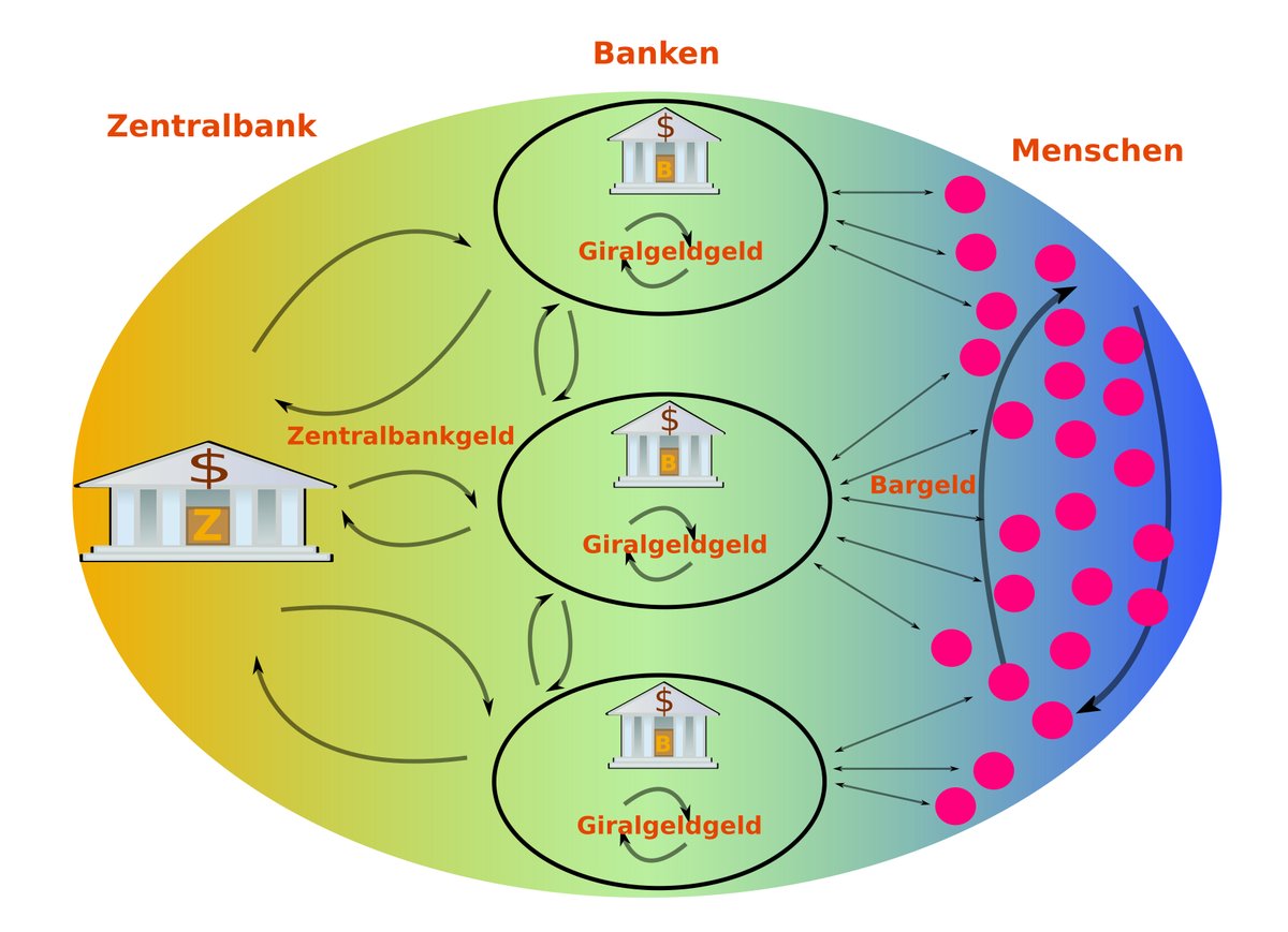 Es gibt wenigstens 3 Geldtypen: Das Bargeld, das die Bevölkerung zum Handel benutzt. Das Giralgeld, welches nur als Buchgeld virtuell innerhalb von Banken existiert und das Zentralbankgeld, das die Bankgeschäfte oder Giralgeldverschiebung ausgleicht.