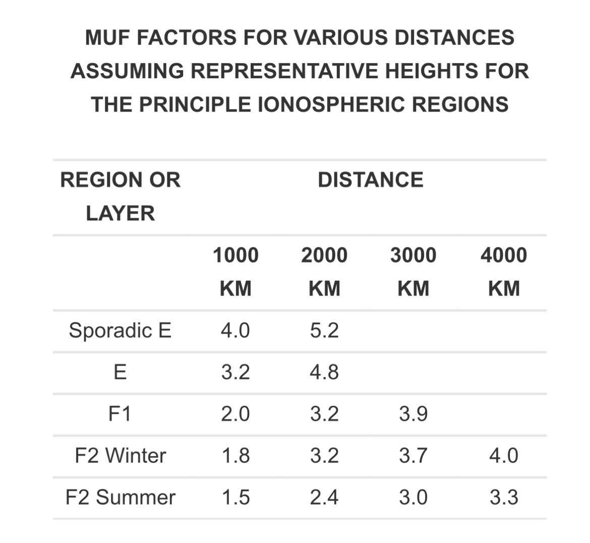 In HF Ionospheric Radio Propagation - what is the Maximum Usable Frequency 

When a signal is transmitted using HF propagation, over a given path there is a maximum frequency that can be used. 

This results from the fact that as the signal frequency increases it will pass