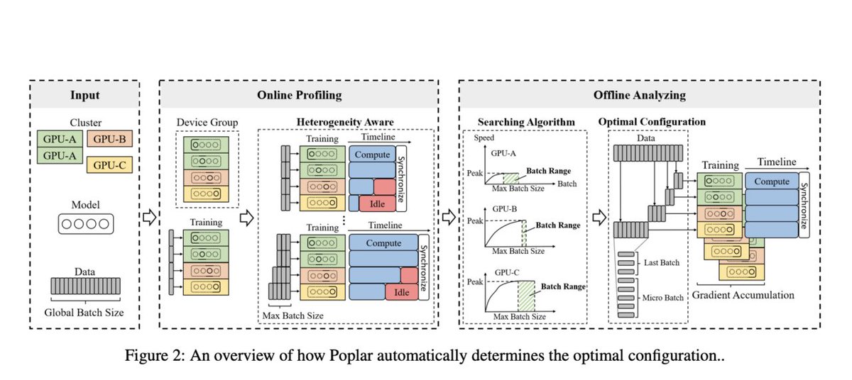 vlruso's tweet image. Poplar: A Distributed Training System that Extends Zero Redundancy Optimizer (ZeRO) with Heterogeneous-Aware Capabilities
itinai.com/poplar-a-distr…
#AI #DistributedTraining #HeterogeneousGPUs #ArtificialIntelligence #Poplar #ai #news #llm #ml #research #ainews #innovation #arti…