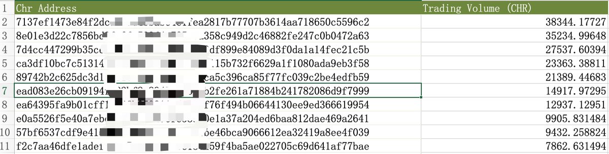 As of now, the top trading volume addresses are shown in the figure below. 
7137ef1473* address is currently in the lead.
🚩the top 3 trading accounts in Fun within a month will receive 30K ($83), 50K ($138), and 100K($277) RAKE respectively
🏆 the top 10 trading accounts in Fun
