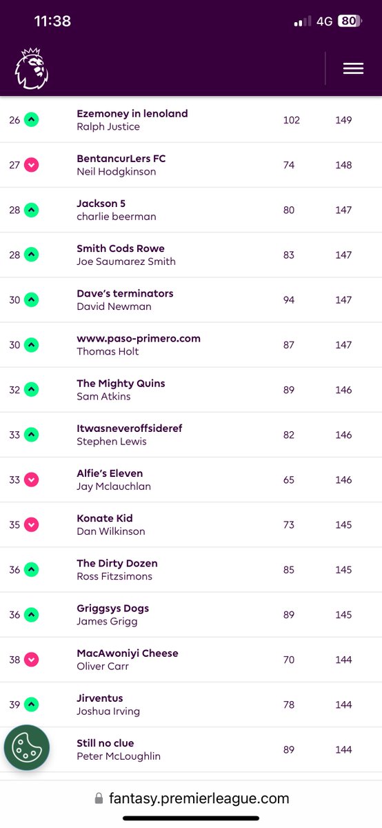 GQuinney's tweet photo. Top 50 managers of 180 @ChateauBauduc Fantasy League #fpl after gameweek 2

Forgot to post it before GW3 kicked off so here for reference!#bauducfpl

@Josh_Irv3 
@FPL_SebW
@sjw8169
@paso_primero
@AndyBrown1969
@ColinBrw
@BadgerThinks
@richardsiddle
@IkkinMaharg
@dinang
@bampwine https://t.co/wdHbtiqWWM