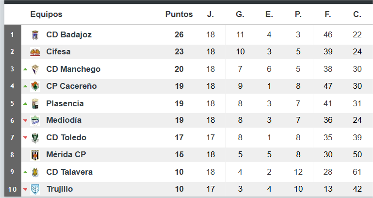 El Campo de El Prado
#futbolcentenariotalavera

80 años del estreno en liga del Campo El Prado
3.10.1944 CD Talavera 0-2 Manchego
1944/45 Primera temporada del CD Talavera estrenando 3a división y el campo de Educación y Descanso popularmente conocido como "El Prado"