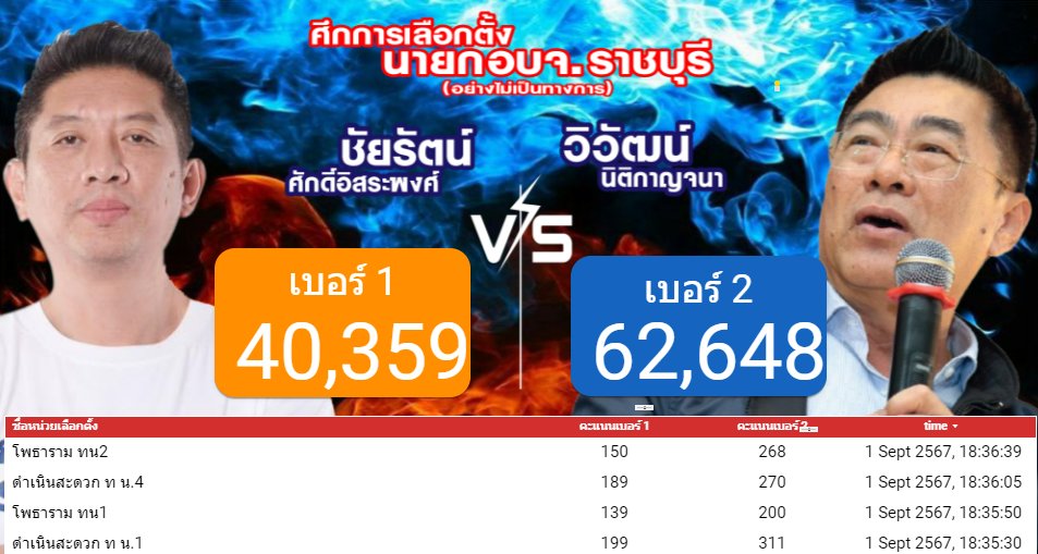 Koko_LeeMuQing's tweet photo. #อบจราชบุรี 18.36 น 

https://t.co/1w4XZmUg8w https://t.co/zxUpJiZV1h