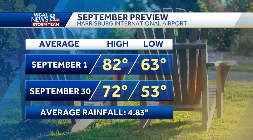 ChristineWGAL's tweet photo. 🗓️ WELCOME TO SEPTEMBER
Today's average high in #Harrisburg is 82. By the end of the month, the average falls to 72. Typical rainfall is just under 5". #PAwx #MeteorologicalFall https://t.co/ouC6kcGYGF
