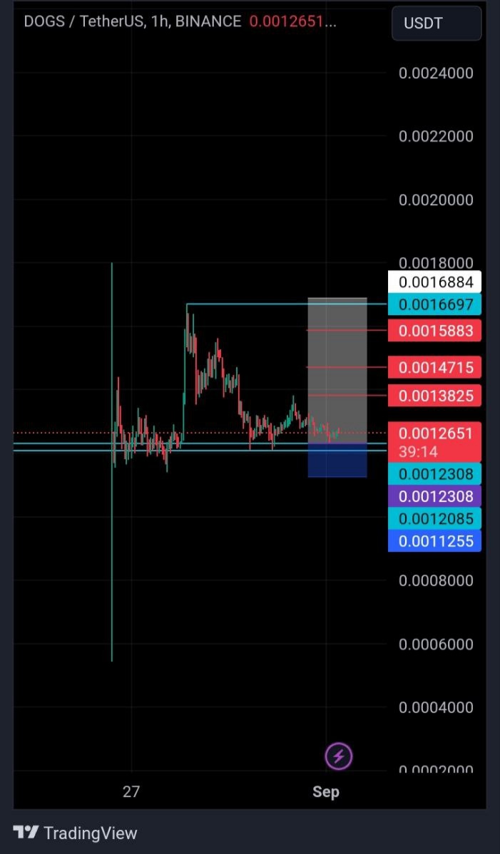 tonstickers's tweet photo. Just caught a sweet $DOGS scalp after that bullish breakout. 🐶
Expecting more gains soon. 
NFA. DYOR.
#memecoin #crypto_trading #TON https://t.co/8WqADtjxDo