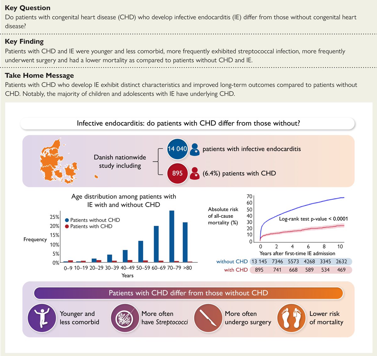 European Society of Cardiology Journals (@esc_journals) on Twitter photo #Infective #endocarditis with or without #Congenital heart disease: clinical features and outcomes released at #ESCCongress and just published in #EHJ👉
<a href="/ehj_ed/">EHJ Editor-in-Chief</a> <a href="/rahbek232/">Michael R Schmidt</a> #Infective #endocarditis with or without #Congenital heart disease: clinical features and outcomes released at #ESCCongress and just published in #EHJ👉
<a href="/ehj_ed/">EHJ Editor-in-Chief</a> <a href="/rahbek232/">Michael R Schmidt</a>