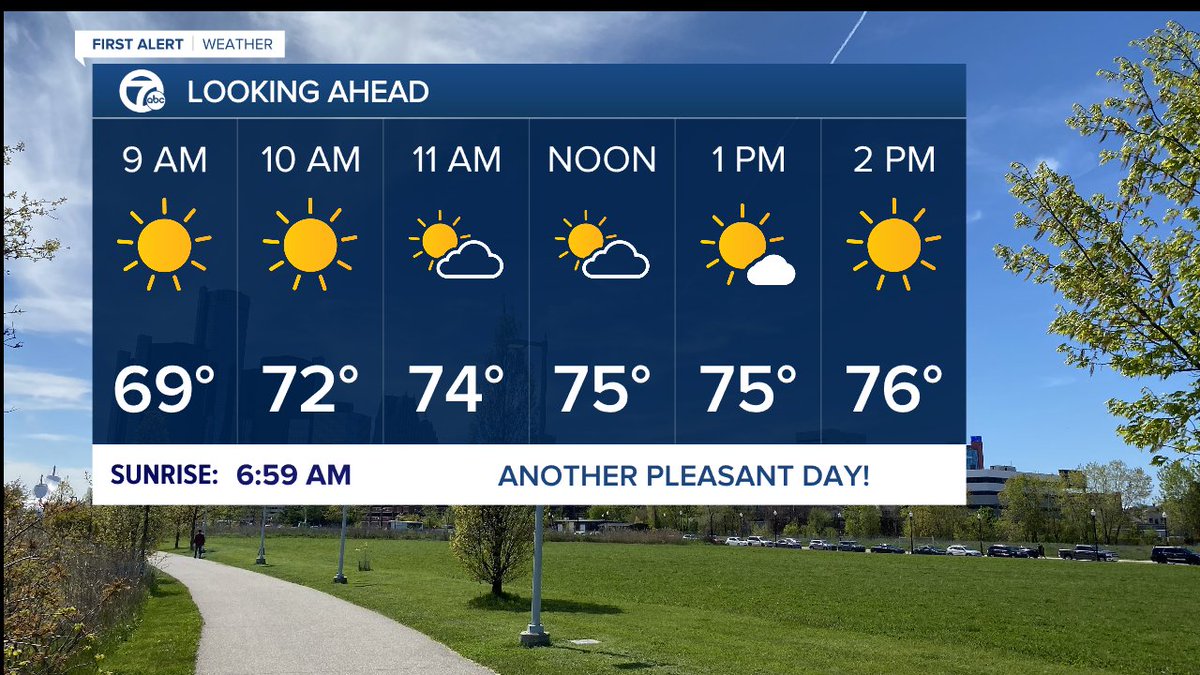 A weak cold front will sweep through Metro Detroit with only a few clouds and a breezy north wind.  High temps today will rise into the upper 70s for most and low 70s tomorrow.  We will stay dry through midweek.