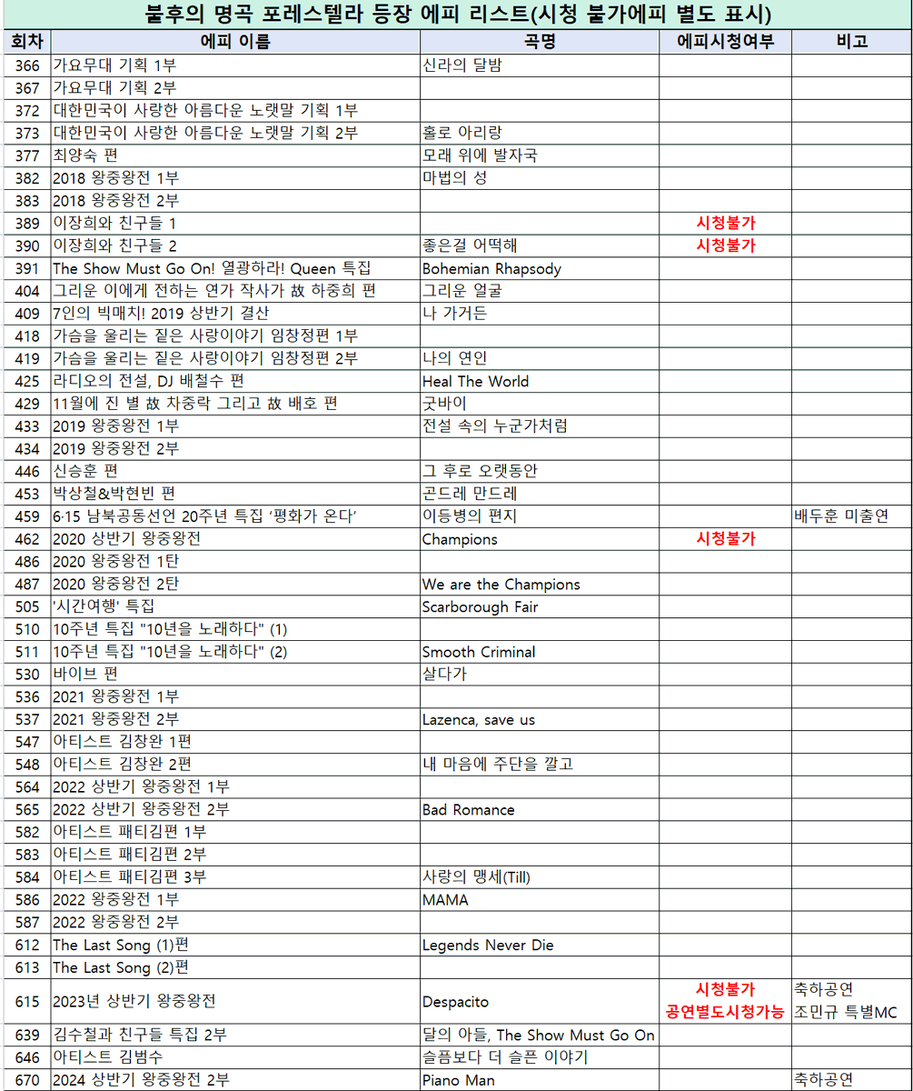 Tang_pyeong's tweet image. 2024-09-01 [Wavve] 기준
불후의명곡 포레스텔라 출연 에피 정리
현재 웨이브에 Piano Man(축하공연) 까지 업로드 되었습니다
시청가능여부 및 비고란 참조하여 시청 유의 바랍니다
#포레스텔라 #불후의명곡