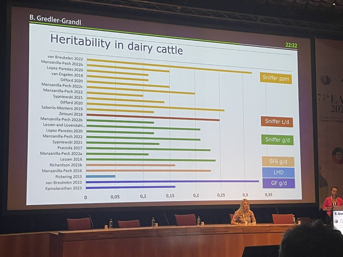 Day 1, session 1  #eaap2024

Started off the morning with an updated from the Global Methane Genetics project by <a href="/birgitgredler/">Birgit Gredler</a>. 

Really appreciated the visual representation of heritability 

 <a href="/EAAPofficial/">EAAPofficial</a>