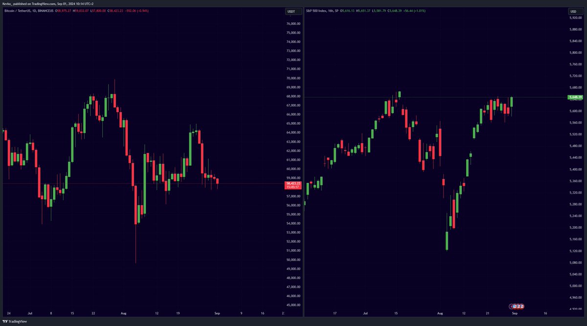 misterrcrypto's tweet image. #Bitcoin is about to catch up with the stock market very soon.