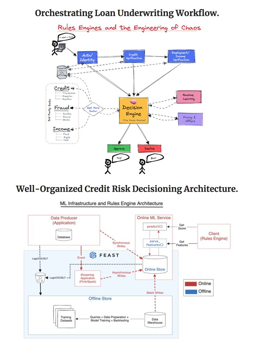 The Future Of Credit Risk Decisioning

t.ly/PtlaF 

<a href="/workweekinc/">Workweek 🤝</a> 

#Fintech #Banking #OpenBanking #API #FinServ #Lending #CreditRisk #AI #ML #Data #GenAI