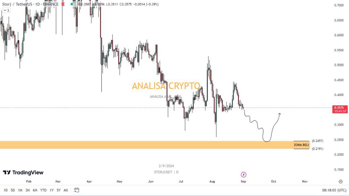 AnalisaCrypto's tweet photo. Analisa Crypto $STORJ SPOT
zona beli
π 0.2457 - 0.2191
target jual minimal profit 30%
#AnalisaAnC #AnalisaCrypto #SignalCrypto https://t.co/494x5JFpTi