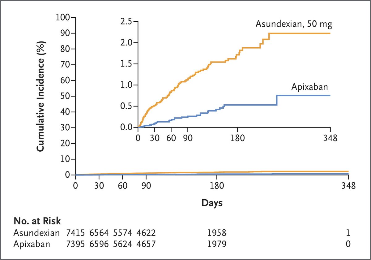 The OCEANIC-AF trial, comparing asundexian to apixaban in patients with atrial fibrillation was halted early due to a significantly higher incidence of stroke or systemic embolism in the asundexian group. The findings raise questions about the adequacy of factor XIa inhibition