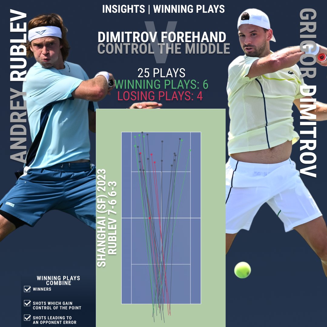 Tennis Insights (@tennis_insights) on Twitter photo Match of the Day ๐พ
<a href="/AndreyRublev97/">Andrey Rublev</a> ๐ <a href="/GrigorDimitrov/">Grigor Dimitrov</a>
2 players who can dominate matches with their forehands โ ๏ธ
A look back at their Shanghai (SF) '23 meeting shows often (44 plays to 25) and how effective (24 #WinningPlays to 6) Rublev was with his forehand from the middle Match of the Day ๐พ
<a href="/AndreyRublev97/">Andrey Rublev</a> ๐ <a href="/GrigorDimitrov/">Grigor Dimitrov</a>
2 players who can dominate matches with their forehands โ ๏ธ
A look back at their Shanghai (SF) '23 meeting shows often (44 plays to 25) and how effective (24 #WinningPlays to 6) Rublev was with his forehand from the middle