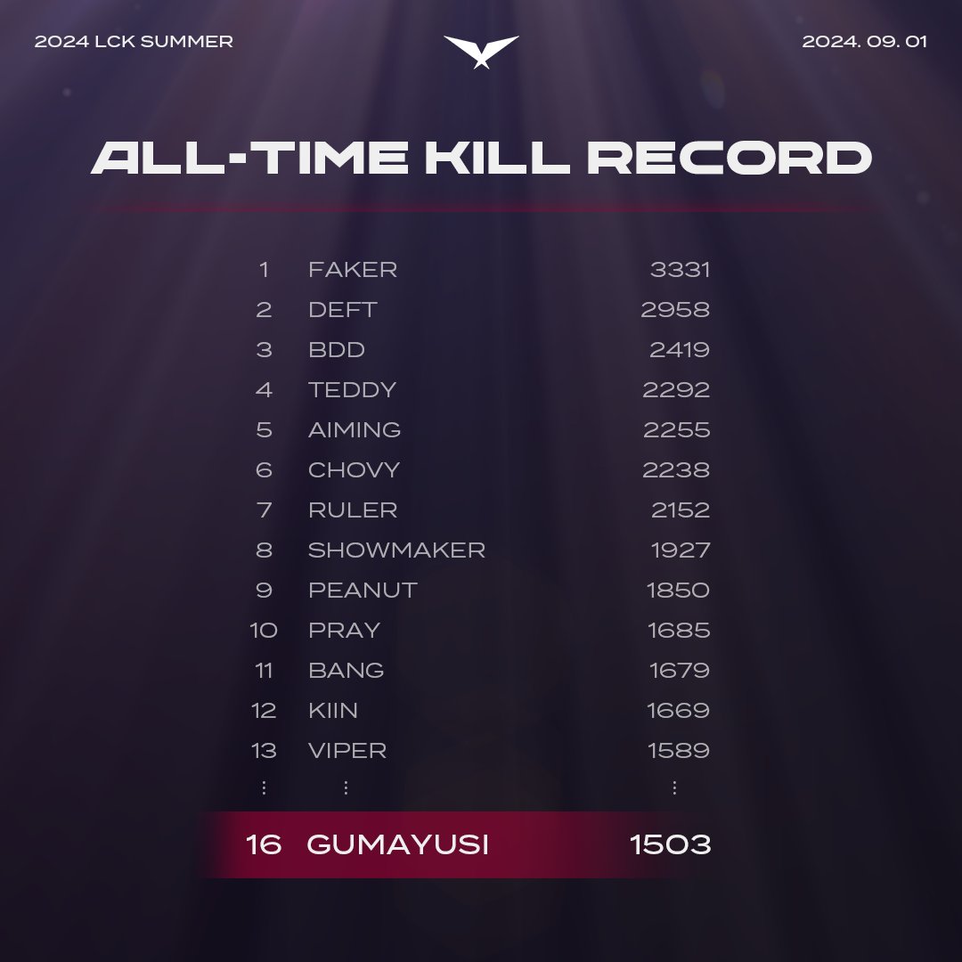 LCK's tweet photo. 1500 Kills for Gumayusi~ 🎵 (Guma!)

Congratulations to @T1LoL Gumayusi for becoming the 16th player to reach 1500 #LCK kills! 🎉🎉 https://t.co/S8aLWvxged