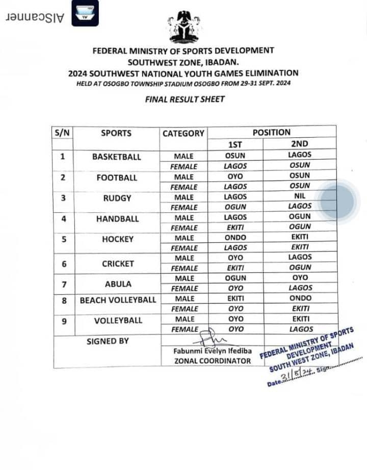 🚨 The team has achieved an impressive feat by qualifying for five out of seven sports at the National Youth Games in Asaba!; Beach Volleyball (both male and female teams), Male Hockey, Female Handball, Male Volleyball, Female Cricket

Brilliant work of <a href="/Osetobasola/">Dr Osetoba Olusola</a> TA on Sport.