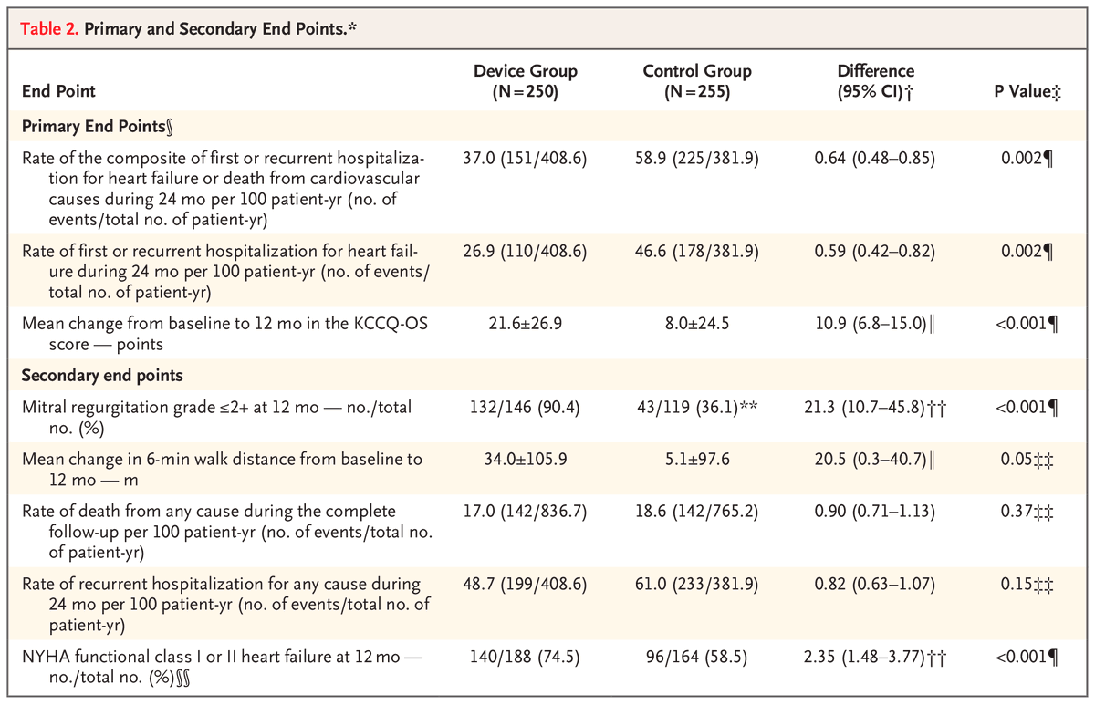 Original Article: Transcatheter Valve Repair in Heart Failure with Moderate to Severe Mitral Regurgitation (RESHAPE-HF) nej.md/477rpaC 

#ESCardio | <a href="/escardio/">European Society of Cardiology</a>