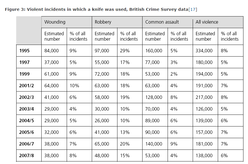 AllyFogg's tweet photo. I know it's bad to even mention Tate even to dunk on him but can't resist. The claim that people are nostalgic for Oasis because it reminds them of a time you had "no fear of being stabbed." 

Utter horseshit. Violent crime peaked in 1995. There were 84,000 stabbings that year. https://t.co/6DAtn1NAnL