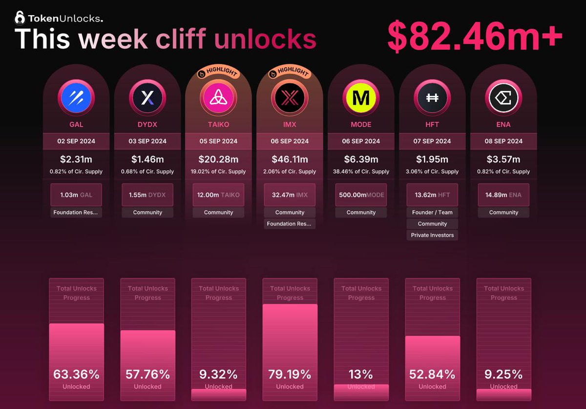 CryptoGeneOff's tweet photo. 🔓Token Unlocks de la semaine à venir.

📅 5 Septembre  :
👉 TAIKO- 20.28 Millions $
19.02 % de la supply en circu

📅 6 Septembre  :
👉 Immutable X $IMX - 46.11 millions $
2.06 % de la supply en circulation
👉 $MODE - 6.39 millions $
38.46 % de la supply en circulation

🗞 @Token_Unlocks