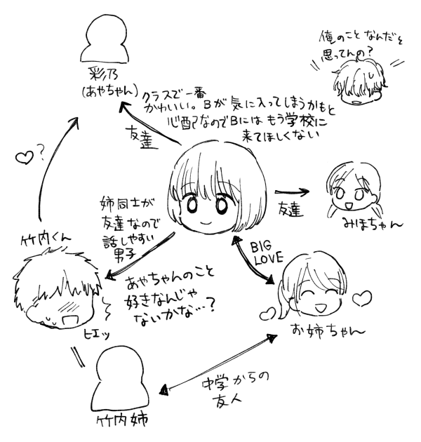 Bの知らない譲の相関図(話にも特に関係ないです) 