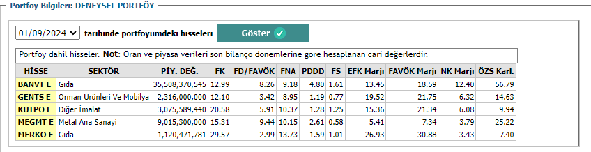 Portföyün ilk hali aşağıdaki şekilde oluştu. Portföyün XU100 (BİST 100) bazlı rölatif durumunu da aylık olarak paylaşacağım. Ayrıca kıyaslama yapmak adına enflasyon ve altın fiyatı analizlerini de ekleyeceğim.