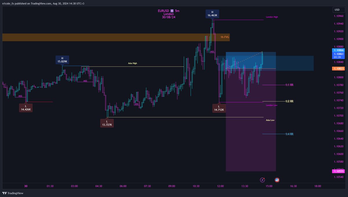 NicoleArsen's tweet photo. some trades for the end of August ✨
-
-
#EURUSD #trading #fvg #SCOB #indicators #tradingview #forextrading #ForexMarket #forexlife #ict #liquidity https://t.co/r8Gm8RIrvF