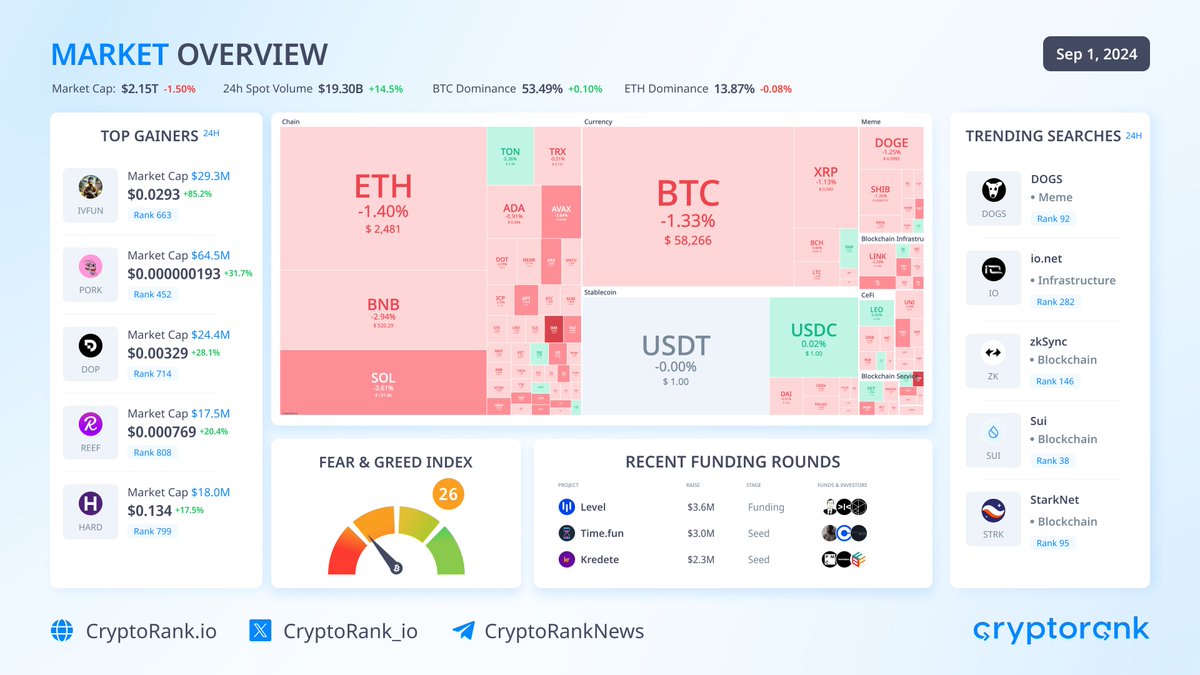 📈Market Overview

#Bitcoin trades above $58K. The top-10 cryptos are traded in red zone:

$SOL -3.49%
$BNB -2.92%
$ETH -1.35%

Market capitalization: $2.15T (-1.50%)
The #BTC dominance: 53.49% (+0.10%)
Fear &amp; Greed Index: 26 (Fear)

👉 Top Gainers

Invest Zone $IVfun +85.2%