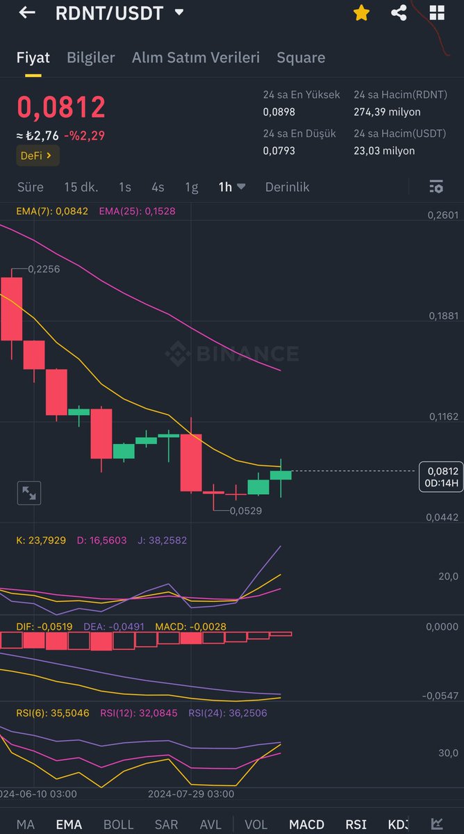 Mal kırmızı piyasada toplanır yeşilde satılır.

#RDNT son eklememi yaptım $0,15’e kadar beklemeye geçtim! 😉

Haftalıkta $0,085 üzeri kapanışlarda $0,15’e kadar önümüz bomboş…

$RDNT ‘de $0,15’e kadar benimle misiniz?🔥