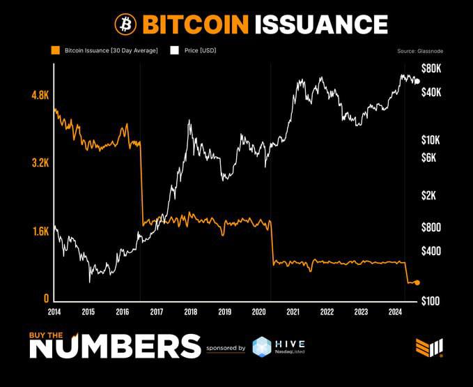 Shivam_Crypto's tweet photo. ๐ฅ More than 94% of the total #Bitcoin volume is already in circulation, miners have only 6% of #BTC left to mine.
#cryptosignalsd2 #CryptoD2ETH #GOAT #cryptocurrecy https://t.co/O3NAHMIWjh