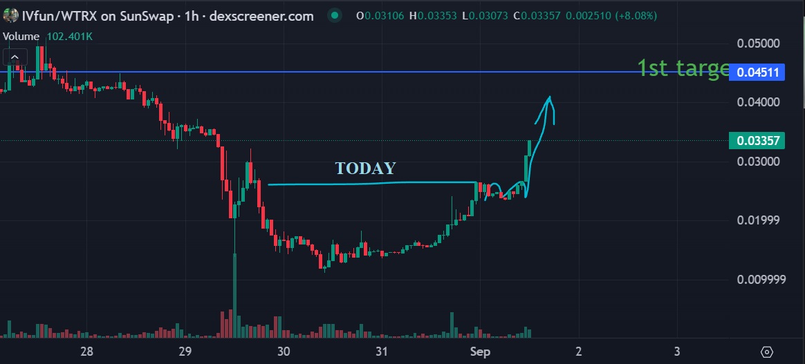 At0hm1's tweet image. I told you! $IVFUN. sorry for my scribbles))) First target 44-45KK mcap
##quickanalysis