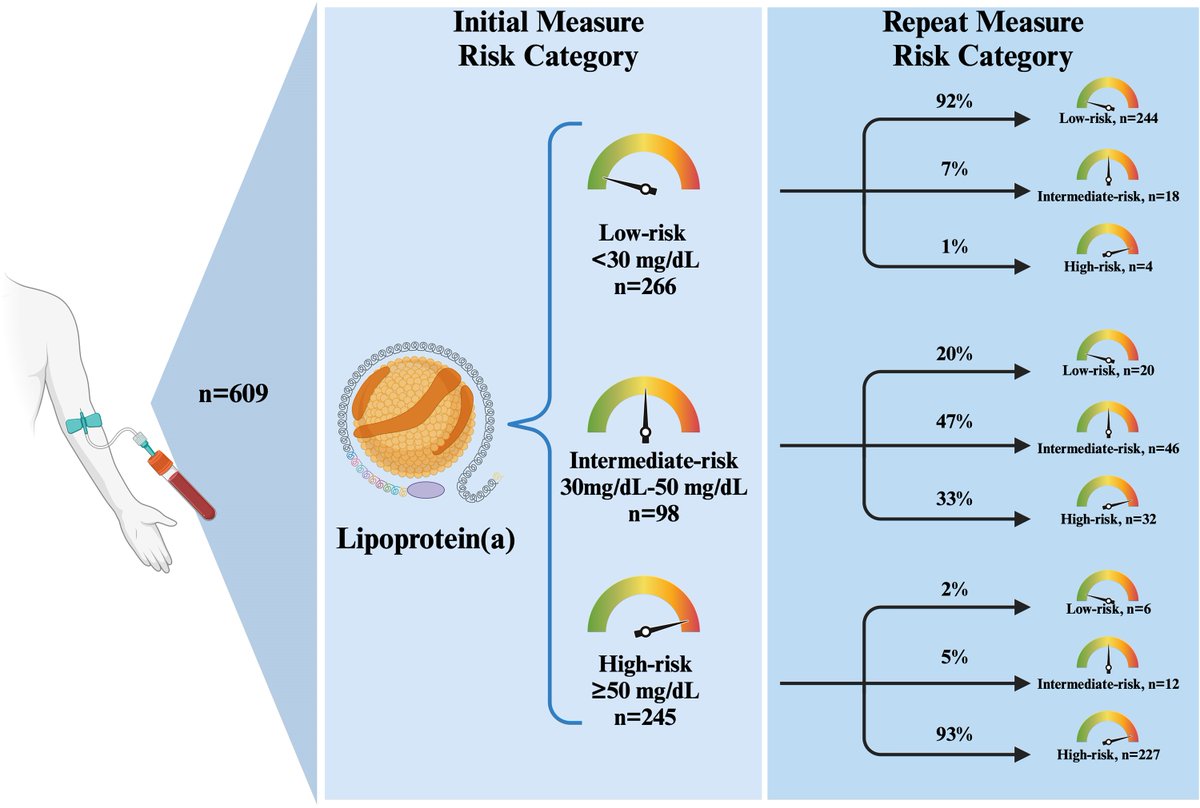 European Society of Cardiology Journals (@esc_journals) on Twitter photo Intra-individual variability in #Lipoproteina : the value of a repeat measure for reclassifying individuals at intermediate risk released at #ESCCongress and just published in #EHJOpen👉 bit.ly/3z3hHJE
<a href="/ehjopen/">EHJOpen Editor-in-Chief</a> <a href="/TarekHarbMD/">Tarek Harb</a> <a href="/TZiogos/">Efthymios (Timos) Ziogos</a> <a href="/TLeucker/">Thorsten Leucker</a> Intra-individual variability in #Lipoproteina : the value of a repeat measure for reclassifying individuals at intermediate risk released at #ESCCongress and just published in #EHJOpen👉 bit.ly/3z3hHJE
<a href="/ehjopen/">EHJOpen Editor-in-Chief</a> <a href="/TarekHarbMD/">Tarek Harb</a> <a href="/TZiogos/">Efthymios (Timos) Ziogos</a> <a href="/TLeucker/">Thorsten Leucker</a>