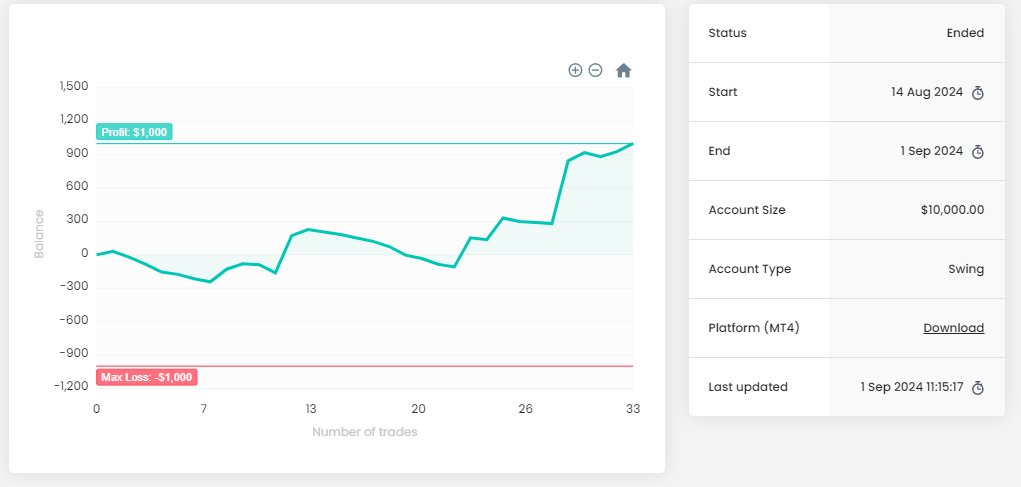LisheenAlgo's tweet image. Passed Phase 1 of the FTMO $10k Challenge with automated algo trading on BTCUSD.
Ready for verification and scaling up!
#AlgoTrading #FTMO #Trading #BTC #BTCUSD