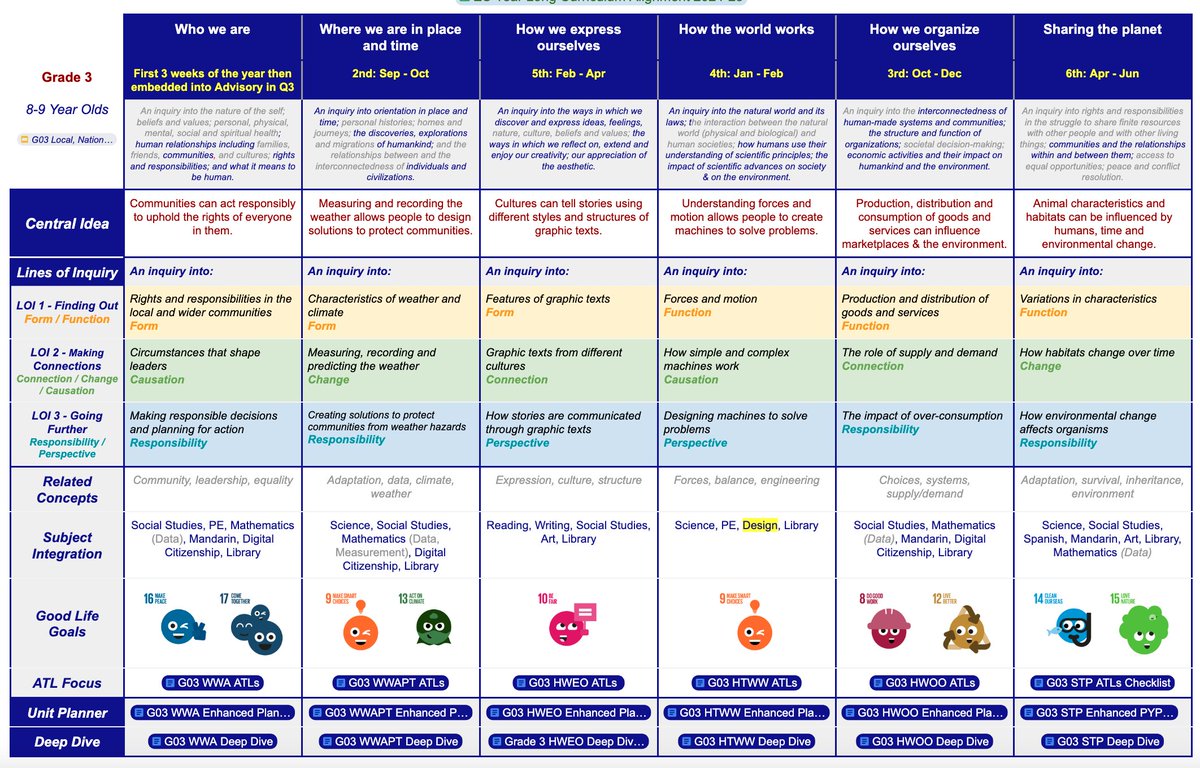 Michael (@hughestokyo) on Twitter photo Our programme of inquiry is structured to scaffold students' cognitive processes. Units go from surface to deep. Knowledge acquisition --> conceptual understanding --> application/transfer. Watch the <a href="/iborganization/">International Baccalaureate</a> session on how/why we did this here cdn.muse.ai/u/mDV7Go4/245e… Our programme of inquiry is structured to scaffold students' cognitive processes. Units go from surface to deep. Knowledge acquisition --> conceptual understanding --> application/transfer. Watch the <a href="/iborganization/">International Baccalaureate</a> session on how/why we did this here cdn.muse.ai/u/mDV7Go4/245e…